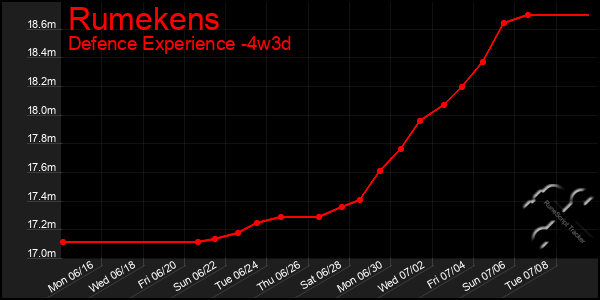 Last 31 Days Graph of Rumekens