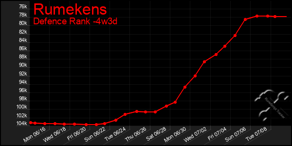 Last 31 Days Graph of Rumekens