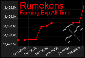 Total Graph of Rumekens