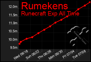 Total Graph of Rumekens