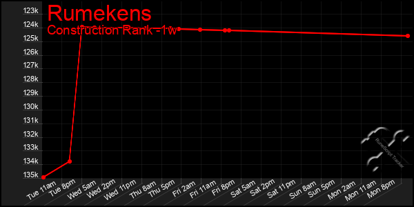 Last 7 Days Graph of Rumekens