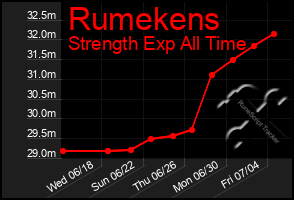 Total Graph of Rumekens