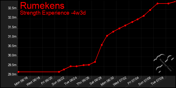 Last 31 Days Graph of Rumekens