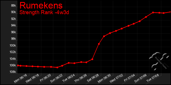 Last 31 Days Graph of Rumekens