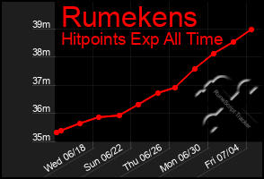 Total Graph of Rumekens
