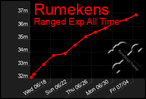 Total Graph of Rumekens