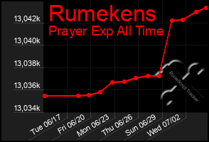 Total Graph of Rumekens