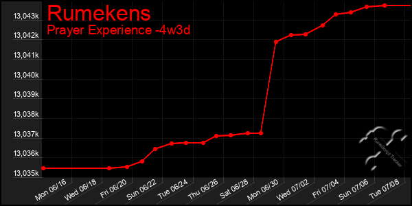 Last 31 Days Graph of Rumekens