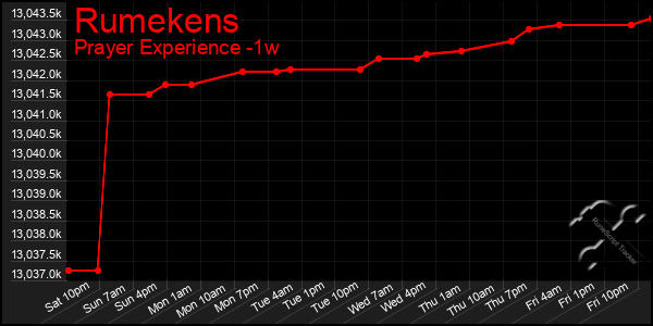 Last 7 Days Graph of Rumekens