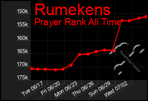 Total Graph of Rumekens