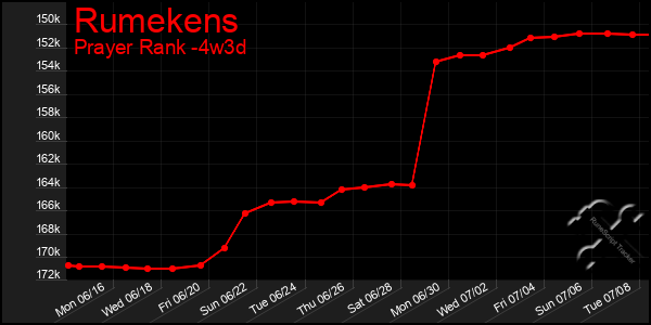 Last 31 Days Graph of Rumekens