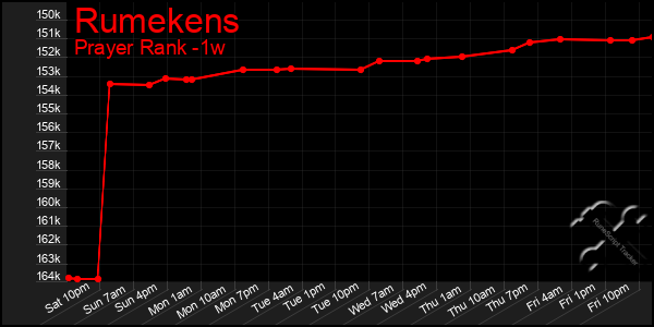 Last 7 Days Graph of Rumekens