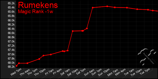 Last 7 Days Graph of Rumekens