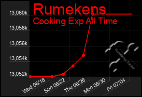 Total Graph of Rumekens