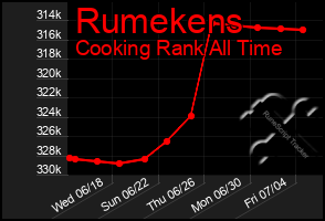 Total Graph of Rumekens