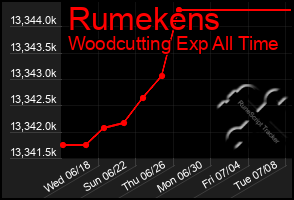Total Graph of Rumekens