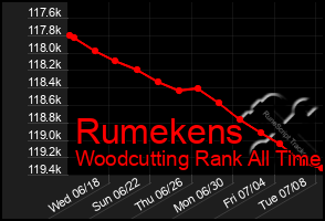 Total Graph of Rumekens