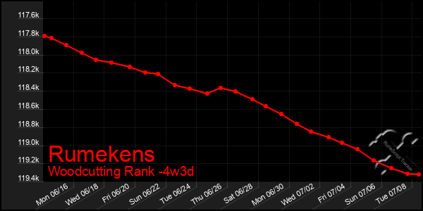 Last 31 Days Graph of Rumekens