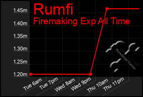 Total Graph of Rumfi