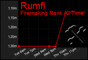 Total Graph of Rumfi