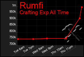 Total Graph of Rumfi