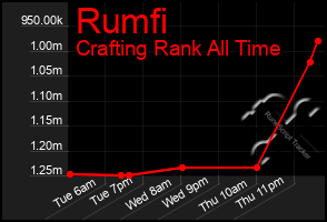 Total Graph of Rumfi