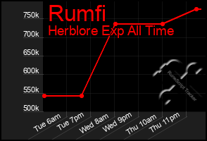 Total Graph of Rumfi