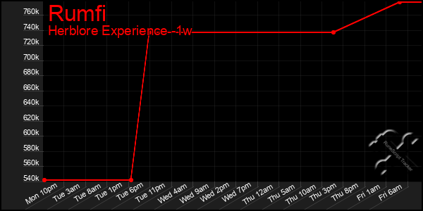 Last 7 Days Graph of Rumfi