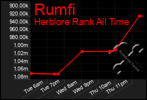 Total Graph of Rumfi