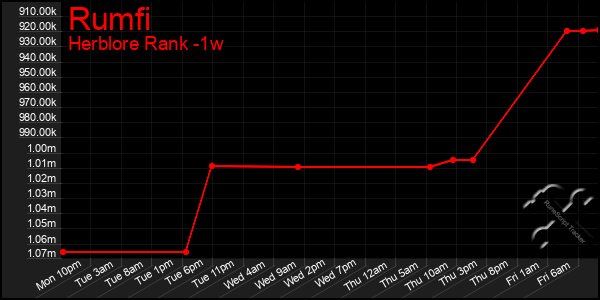 Last 7 Days Graph of Rumfi
