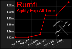 Total Graph of Rumfi