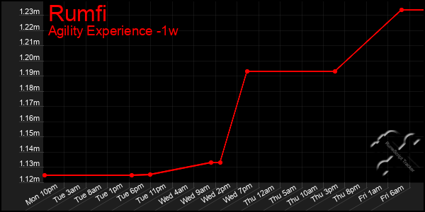 Last 7 Days Graph of Rumfi