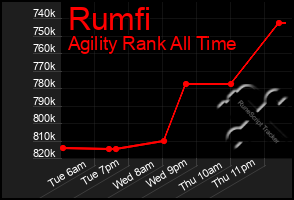 Total Graph of Rumfi