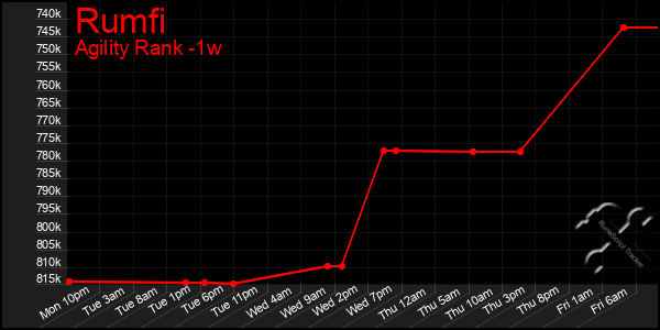 Last 7 Days Graph of Rumfi