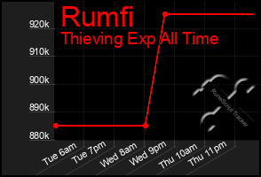 Total Graph of Rumfi