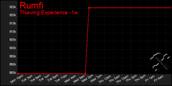 Last 7 Days Graph of Rumfi