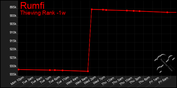 Last 7 Days Graph of Rumfi