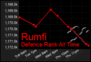 Total Graph of Rumfi