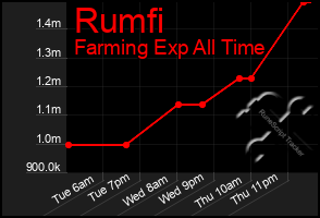 Total Graph of Rumfi