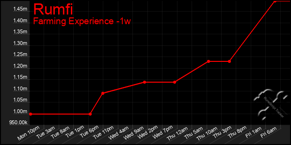 Last 7 Days Graph of Rumfi