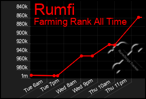 Total Graph of Rumfi