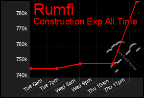 Total Graph of Rumfi