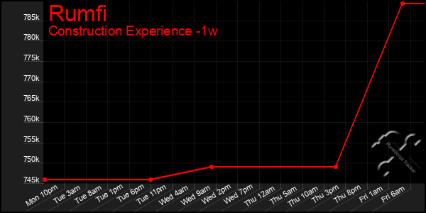 Last 7 Days Graph of Rumfi