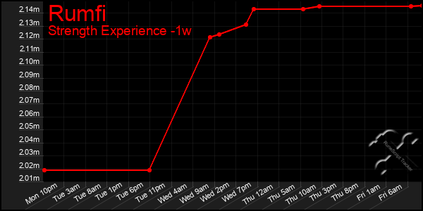 Last 7 Days Graph of Rumfi