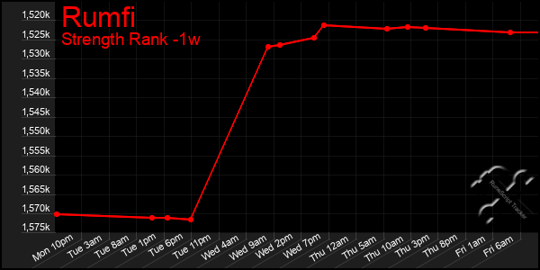 Last 7 Days Graph of Rumfi
