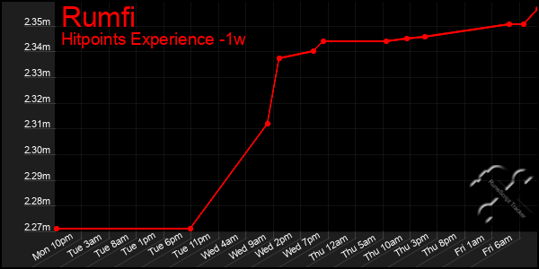 Last 7 Days Graph of Rumfi