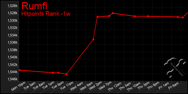 Last 7 Days Graph of Rumfi