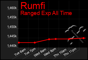 Total Graph of Rumfi