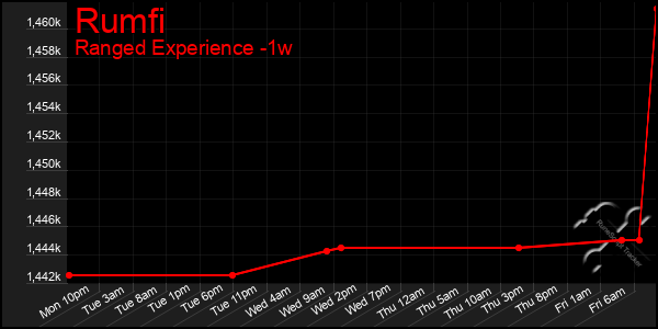 Last 7 Days Graph of Rumfi