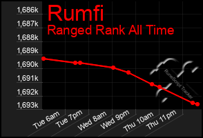 Total Graph of Rumfi